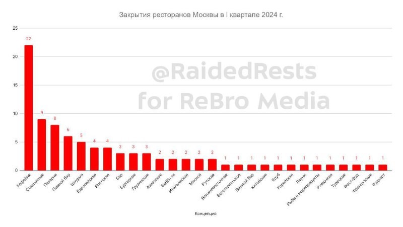 🌶  Пора подводить итоги 1 квартала 2024-го вместе с командой @RaidedRests